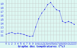 Courbe de tempratures pour Porquerolles (83)