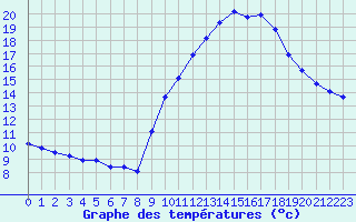 Courbe de tempratures pour Besse-sur-Issole (83)