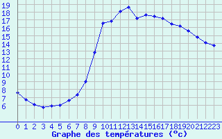 Courbe de tempratures pour Belis (40)