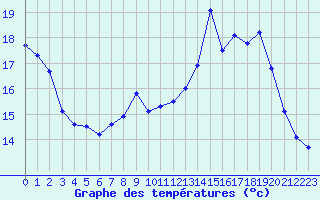 Courbe de tempratures pour Valence (26)