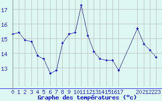 Courbe de tempratures pour Montret (71)