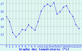 Courbe de tempratures pour Camaret (29)