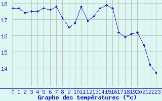 Courbe de tempratures pour Pommerit-Jaudy (22)