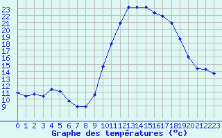 Courbe de tempratures pour Aniane (34)