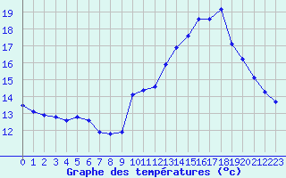 Courbe de tempratures pour Voiron (38)