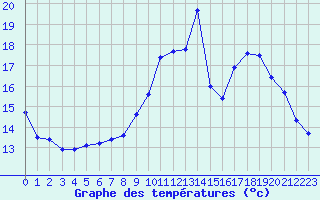 Courbe de tempratures pour Blois-l