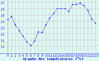 Courbe de tempratures pour Orlans (45)