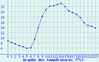 Courbe de tempratures pour Verngues - Hameau de Cazan (13)