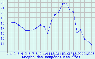 Courbe de tempratures pour Dole-Tavaux (39)