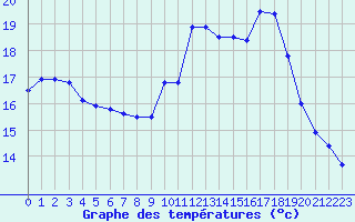 Courbe de tempratures pour Langres (52) 