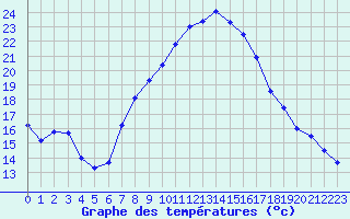 Courbe de tempratures pour Giswil