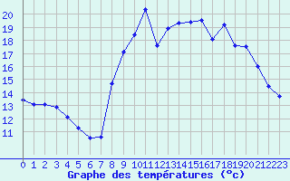 Courbe de tempratures pour Cassis (13)