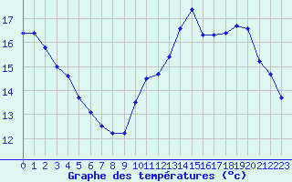 Courbe de tempratures pour Bulson (08)