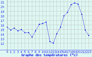 Courbe de tempratures pour Aubenas - Lanas (07)