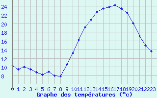 Courbe de tempratures pour Les Pennes-Mirabeau (13)
