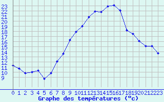 Courbe de tempratures pour Cham