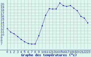 Courbe de tempratures pour Herhet (Be)