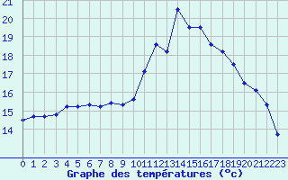 Courbe de tempratures pour Avignon (84)