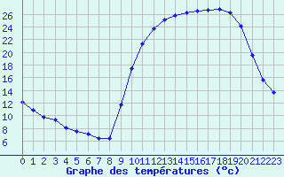 Courbe de tempratures pour La Meyze (87)