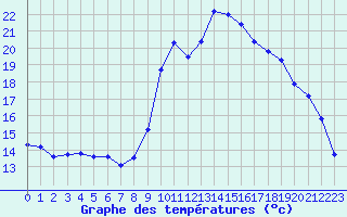 Courbe de tempratures pour Saint-Jean-de-Vedas (34)