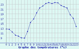 Courbe de tempratures pour Charleville-Mzires (08)