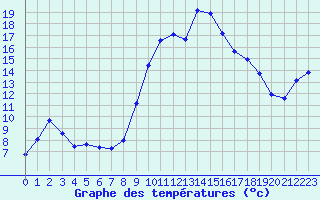 Courbe de tempratures pour Saint-Jean-de-Vedas (34)