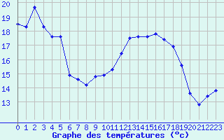 Courbe de tempratures pour Als (30)