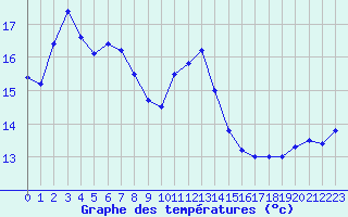 Courbe de tempratures pour Vannes-Sn (56)