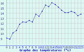 Courbe de tempratures pour Figari (2A)