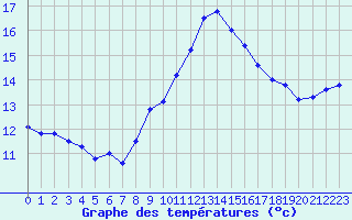 Courbe de tempratures pour Hyres (83)