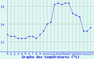 Courbe de tempratures pour Gurande (44)