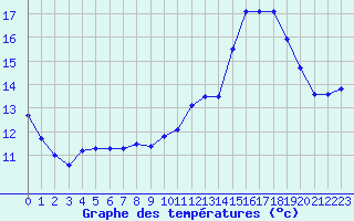 Courbe de tempratures pour Le Gast (14)