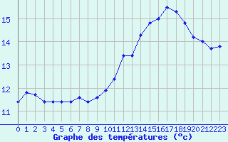 Courbe de tempratures pour Quimperl (29)