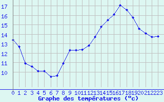 Courbe de tempratures pour Rochegude (26)