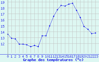 Courbe de tempratures pour Engins (38)