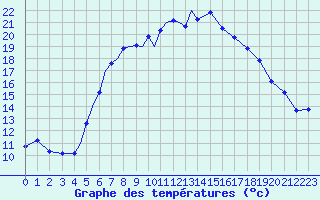 Courbe de tempratures pour Diepholz