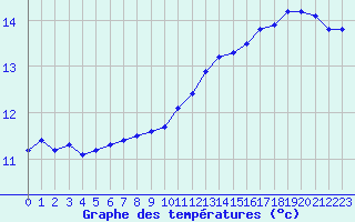 Courbe de tempratures pour Liefrange (Lu)