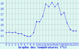 Courbe de tempratures pour Kleine-Brogel (Be)