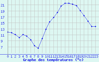 Courbe de tempratures pour Lussat (23)