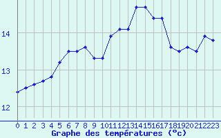 Courbe de tempratures pour Abbeville (80)