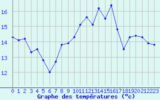 Courbe de tempratures pour Calais / Marck (62)