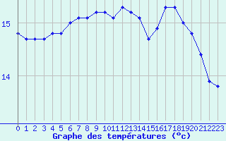 Courbe de tempratures pour Pointe du Raz (29)