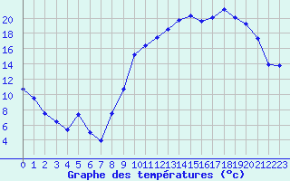 Courbe de tempratures pour Angers-Marc (49)