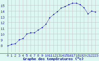 Courbe de tempratures pour Gjerstad