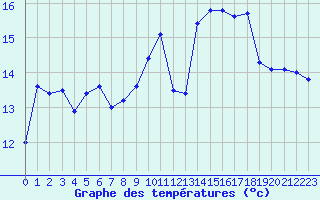 Courbe de tempratures pour Ploumanac