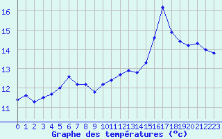 Courbe de tempratures pour Ile de Groix (56)