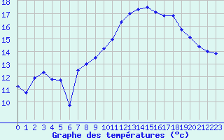 Courbe de tempratures pour Tarbes (65)