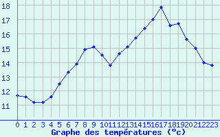 Courbe de tempratures pour Fluberg Roen
