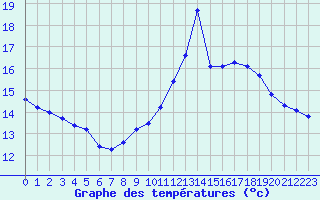 Courbe de tempratures pour Bagnres-de-Luchon (31)