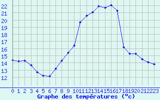 Courbe de tempratures pour Remich (Lu)